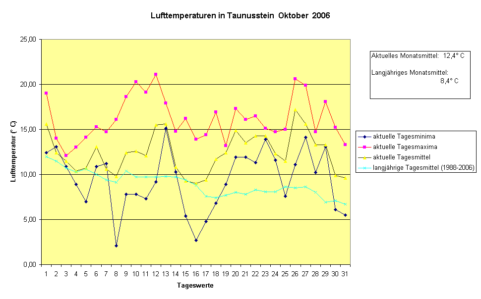 Lufttemperaturen in Taunusstein  Oktober  2006