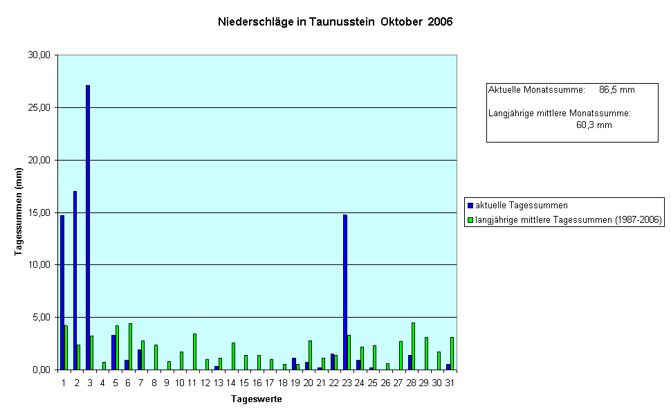 Niederschlge in Taunusstein  Oktober  2006