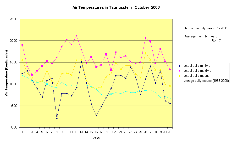 Air Temperatures in Taunusstein   October  2006