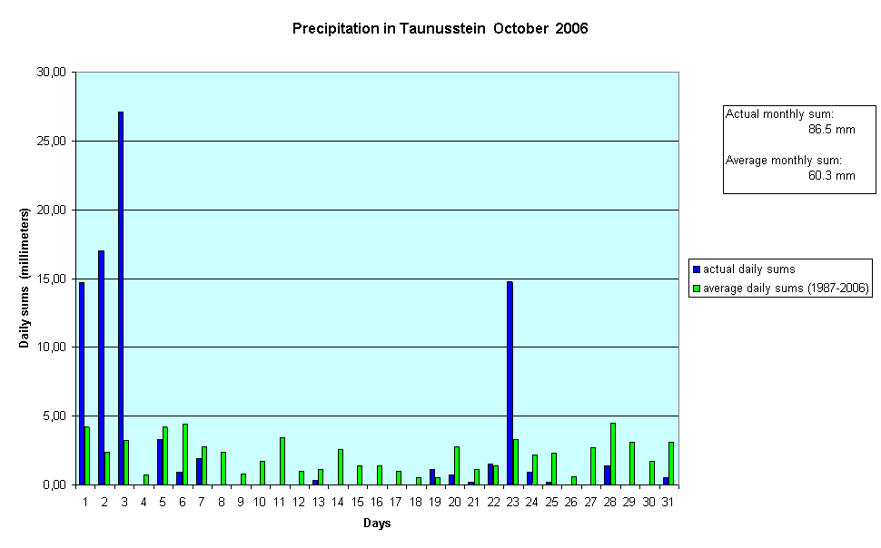 Precipitation in Taunusstein  October  2006