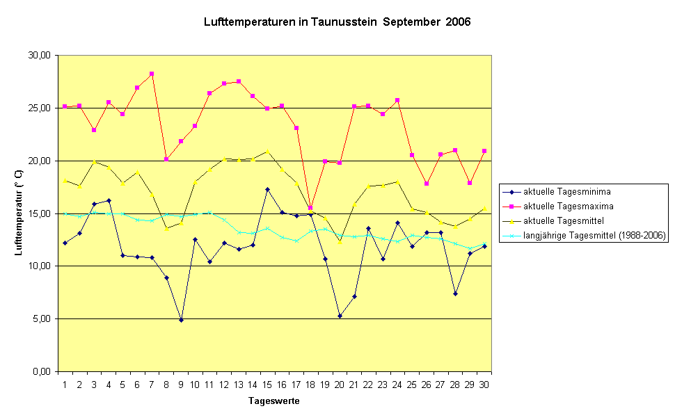 Lufttemperaturen in Taunusstein  September  2006
