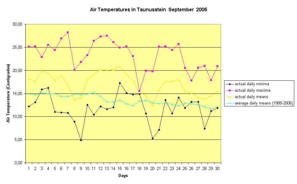 Air Temperatures in Taunusstein  September  2006