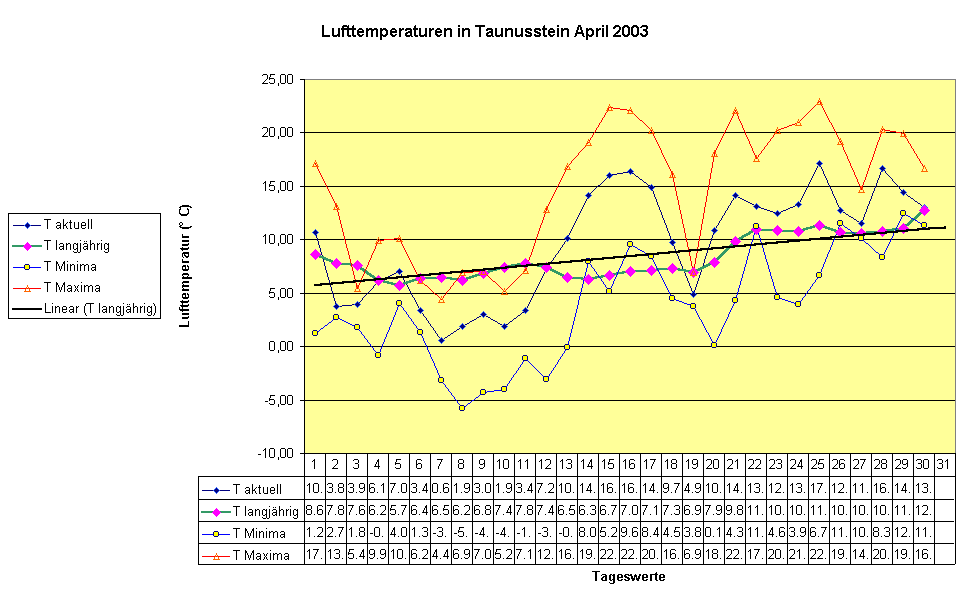 Lufttemperaturen in Taunusstein April 2003