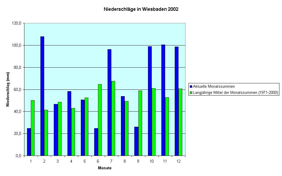 Niederschlge in Wiesbaden 2002