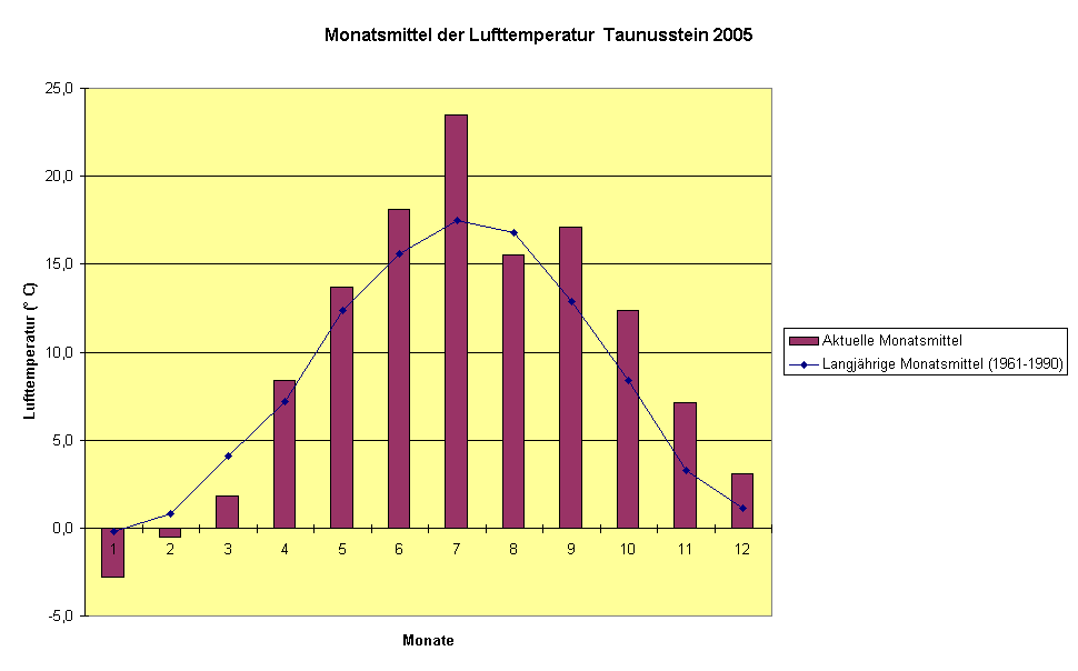 Monatsmittel der Lufttemperatur  Taunusstein 2005