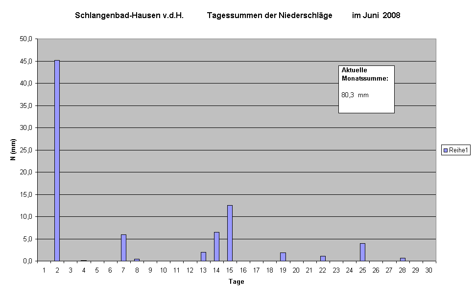 Schlangenbad-Hausen v.d.H.            Tagessummen der Niederschlge          im Juni  2008