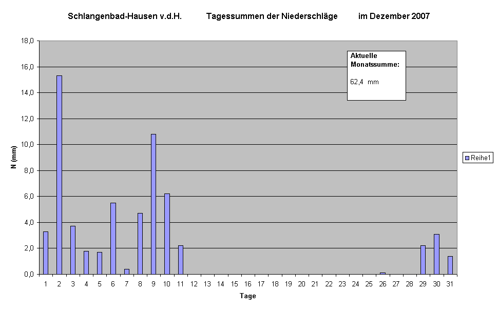 Schlangenbad-Hausen v.d.H.            Tagessummen der Niederschlge          im Dezember 2007