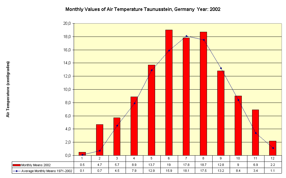Monthly Values of Air Temperature Taunusstein, Germany  Year: 2002