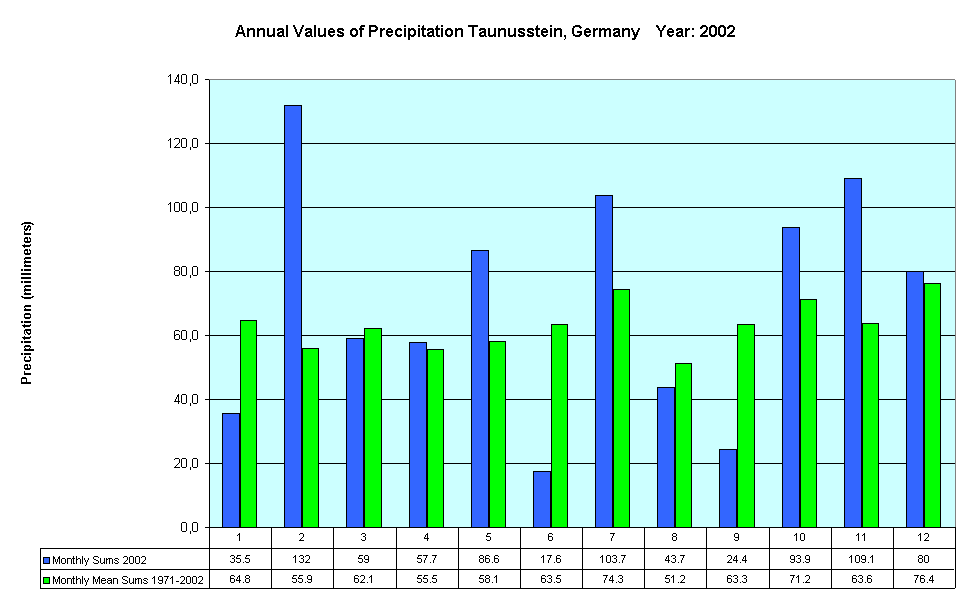 Annual Values of Precipitation Taunusstein, Germany    Year: 2002