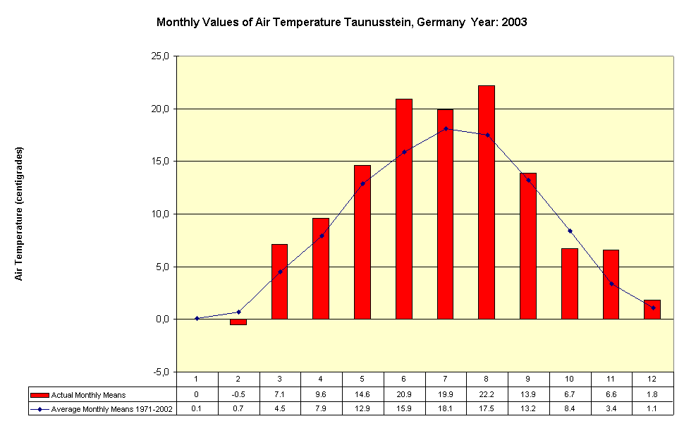 Monthly Values of Air Temperature Taunusstein, Germany  Year: 2003