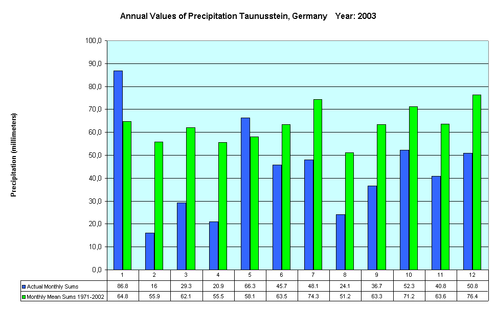 Annual Values of Precipitation Taunusstein, Germany    Year: 2003