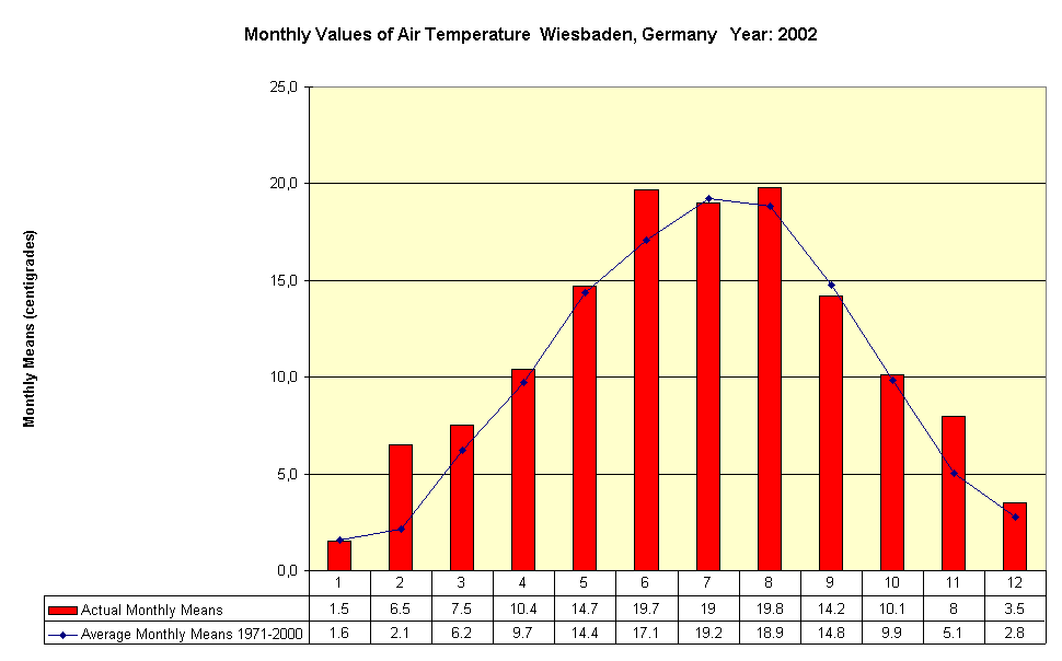 Monthly Values of Air Temperature  Wiesbaden, Germany   Year: 2002