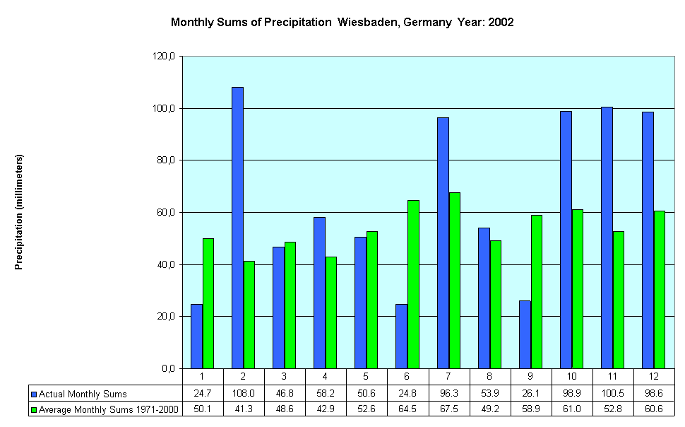 Monthly Sums of Precipitation  Wiesbaden, Germany  Year: 2002