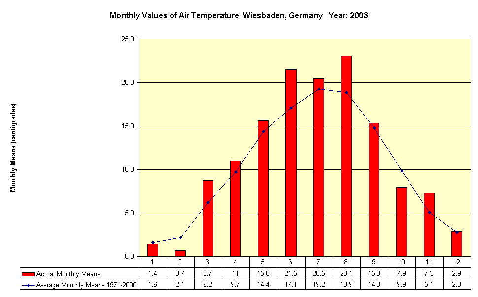 Monthly Values of Air Temperature  Wiesbaden, Germany   Year: 2003