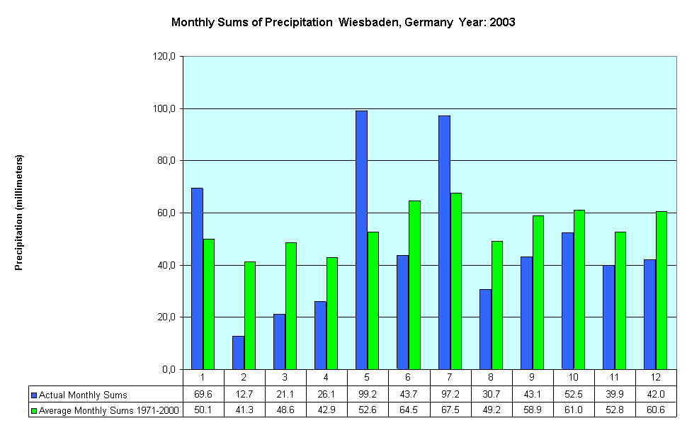 Monthly Sums of Precipitation  Wiesbaden, Germany  Year: 2003