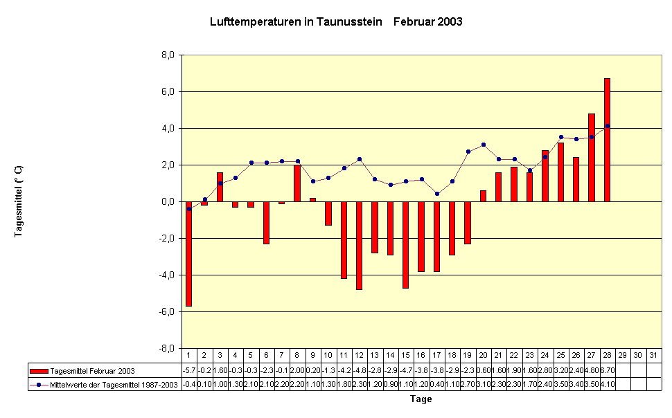 Lufttemperaturen in Taunusstein    Februar 2003