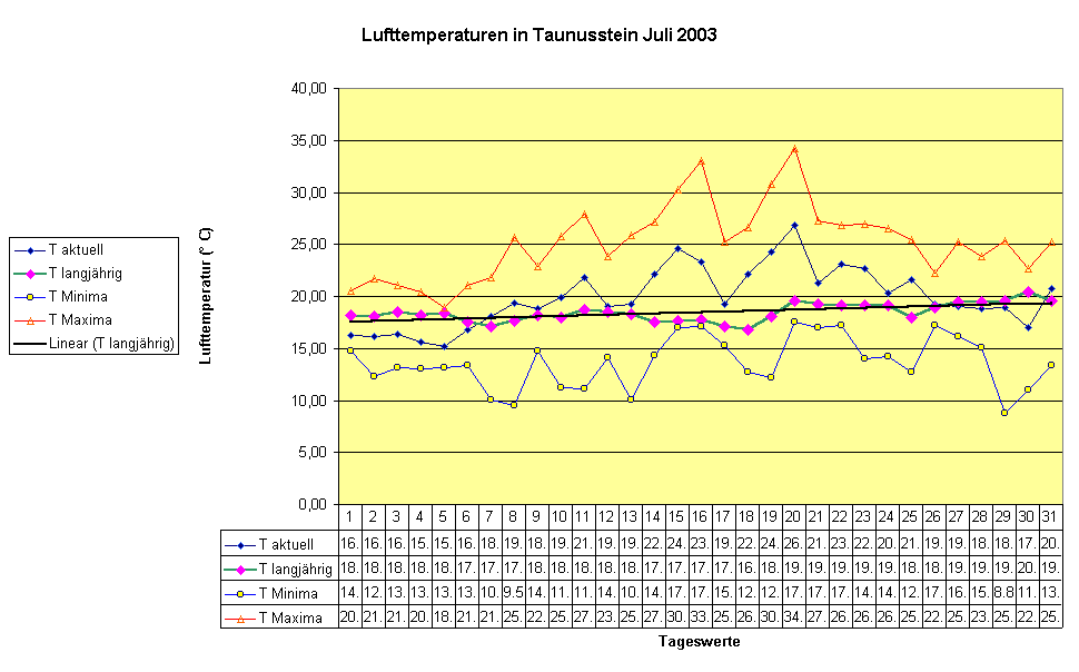 Lufttemperaturen in Taunusstein Juli 2003