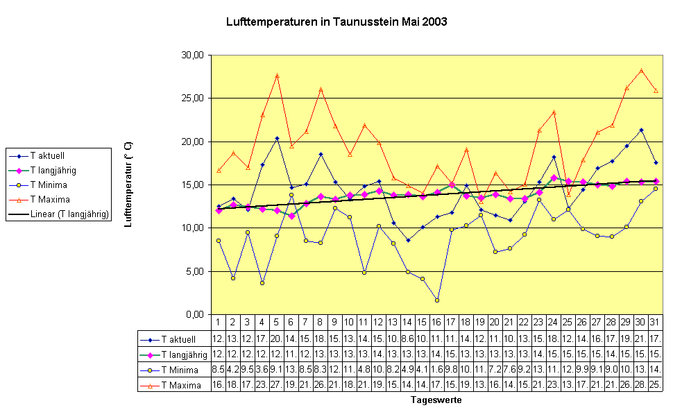 Lufttemperaturen in Taunusstein Mai 2003