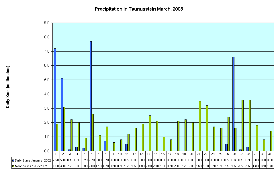 Precipitation in Taunusstein March, 2003
