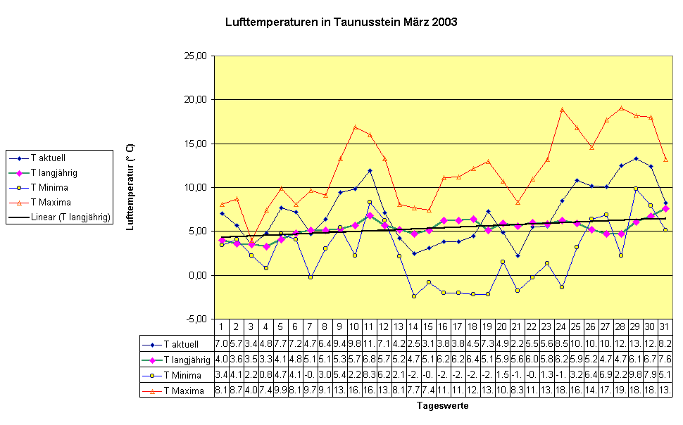 Lufttemperaturen in Taunusstein Mrz 2003