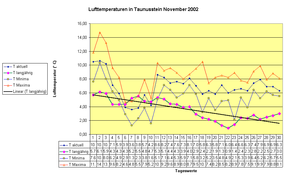 Lufttemperaturen in Taunusstein November 2002