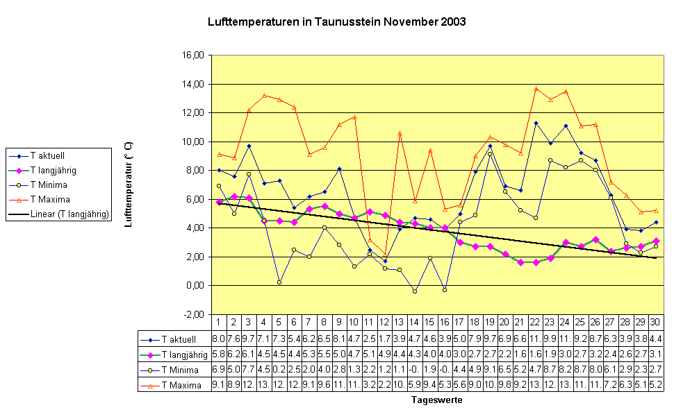 Lufttemperaturen in Taunusstein November 2003