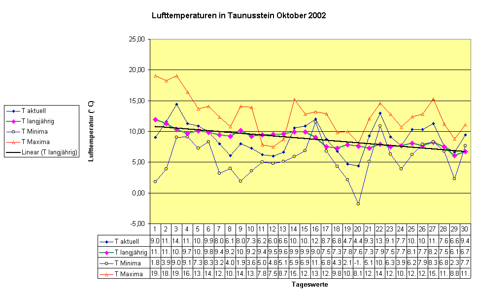 Lufttemperaturen in Taunusstein Oktober 2002