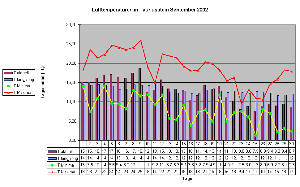 Lufttemperaturen in Taunusstein September 2002