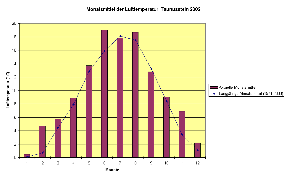 Monatsmittel der Lufttemperatur  Taunusstein 2002