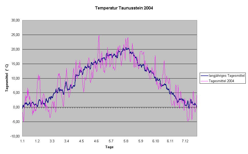 Temperatur Taunusstein 2004