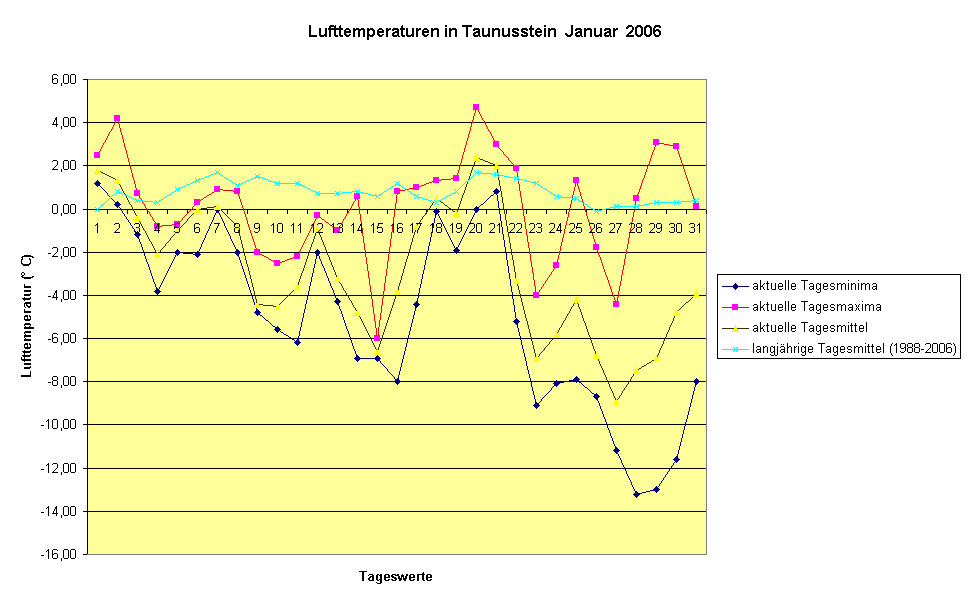 Lufttemperaturen in Taunusstein  Januar  2006