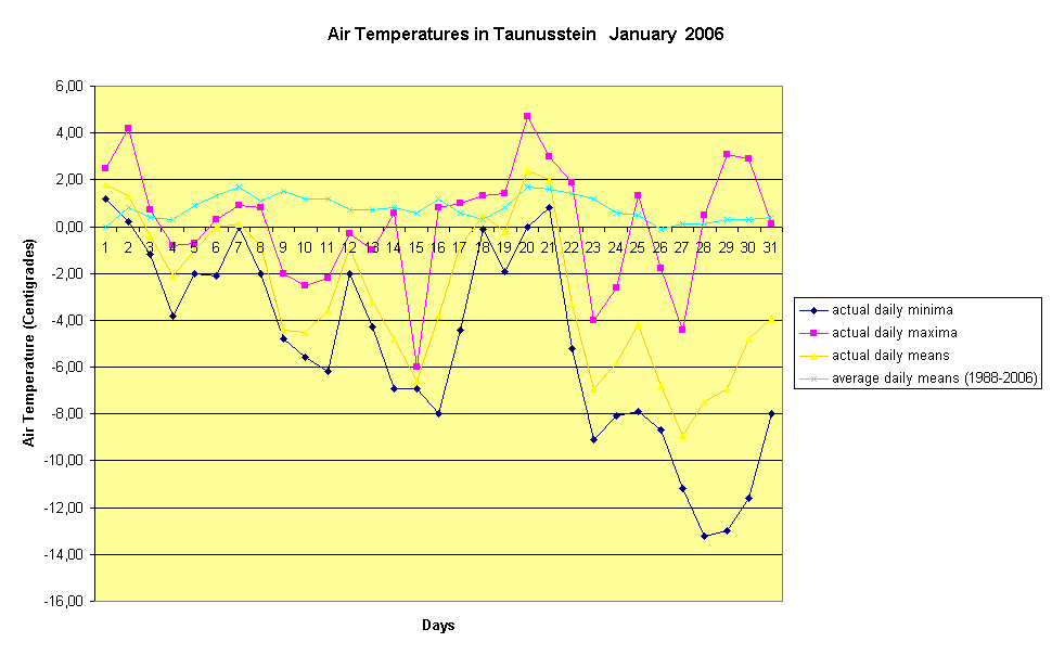 Air Temperatures in Taunusstein   January  2006